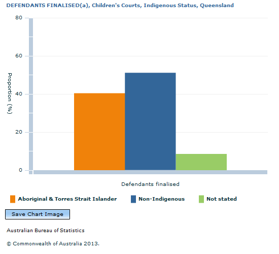 Graph Image for DEFENDANTS FINALISED(a), Children's Courts, Indigenous Status, Queensland